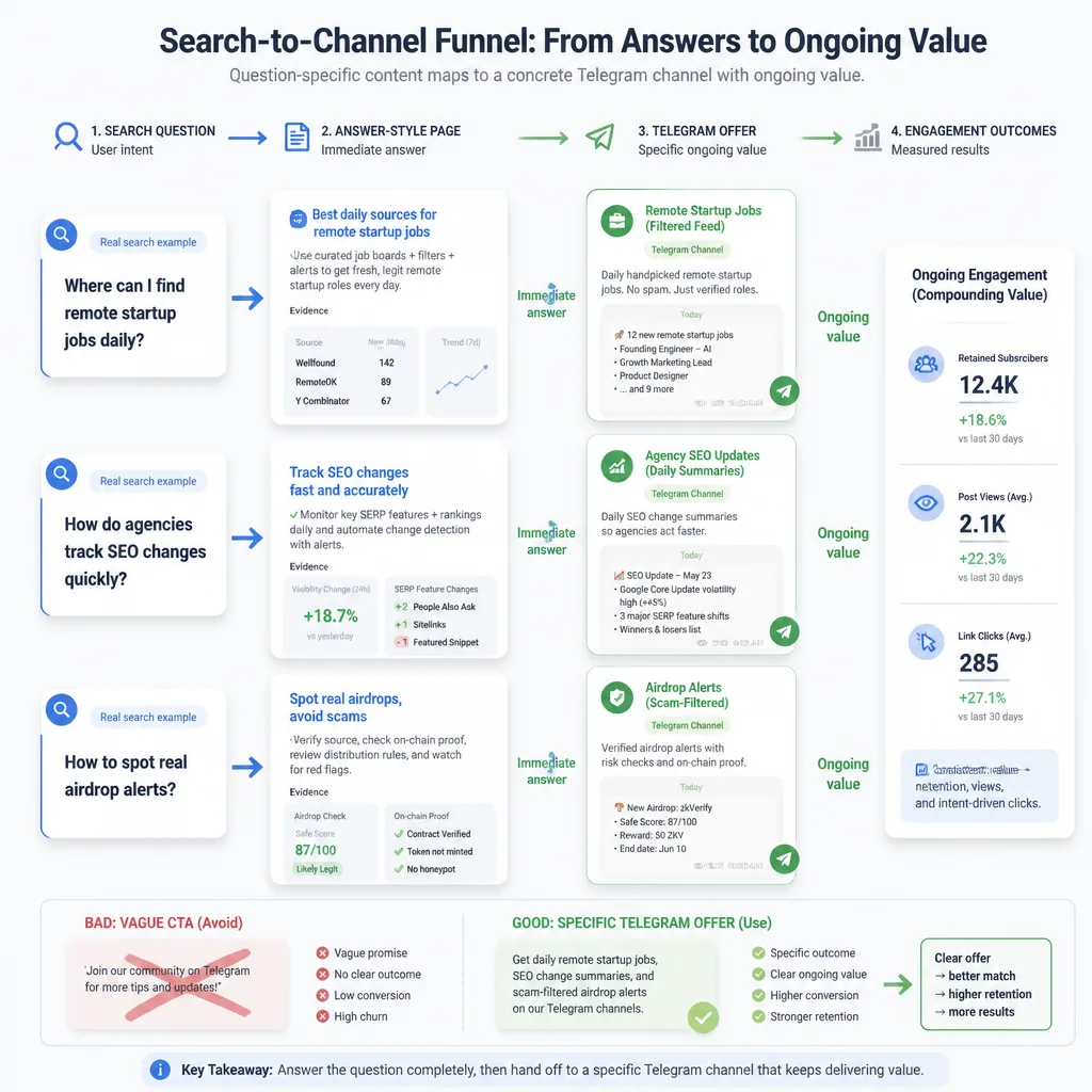 Flowchart showing answer-style search pages leading to specific Telegram value offers and then to ongoing channel engagement
