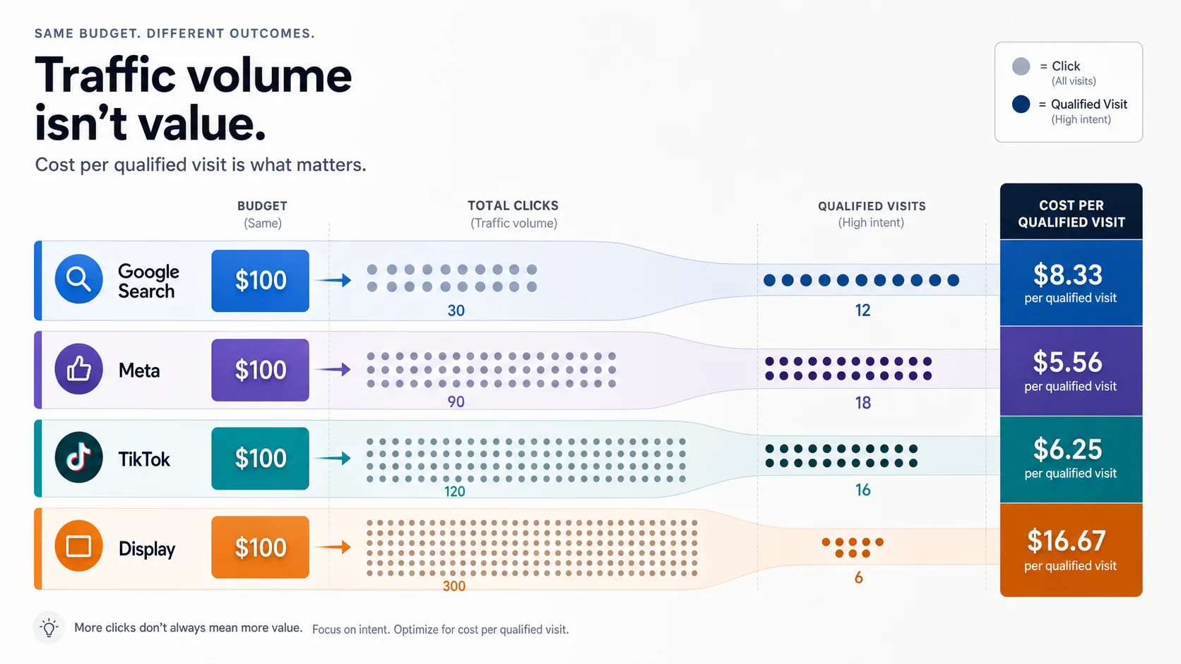 Side-by-side visual comparing small high-intent traffic from search with larger low-intent traffic from social and display, centered on cost per qualified visit