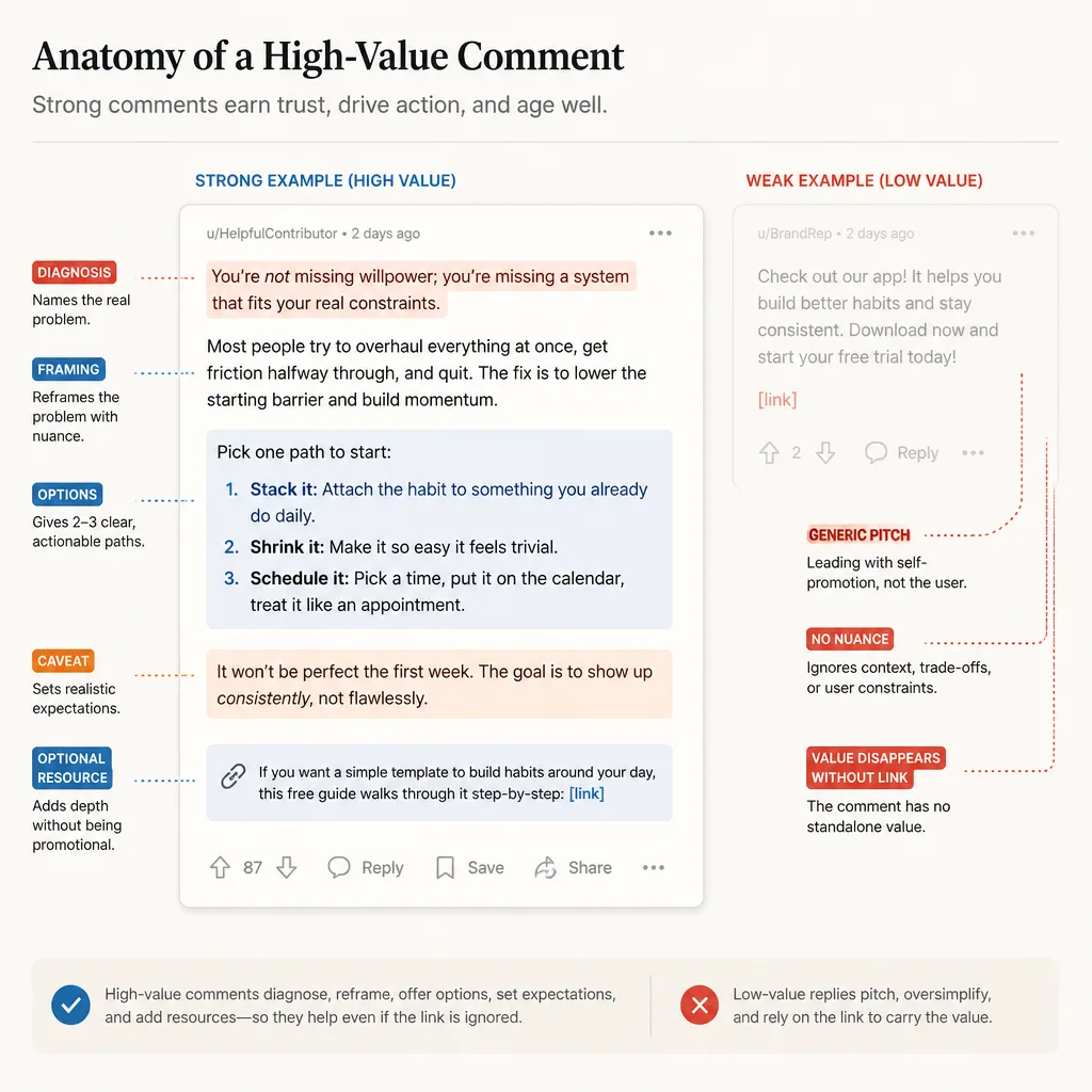 Annotated editorial interface mockup of a useful Reddit-style comment, labeled with diagnosis, framing, options, caveat, and optional resource.