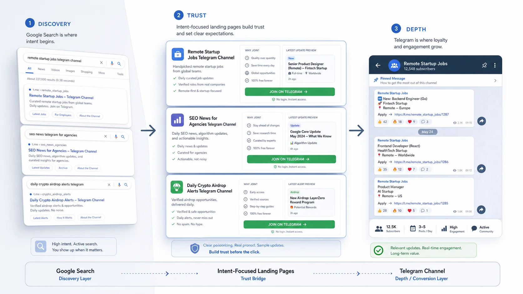 Landscape funnel diagram showing Google search results leading to focused landing pages and then to a Telegram channel
