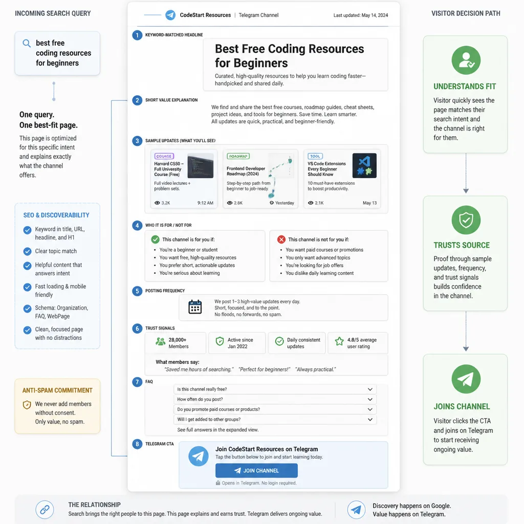 Process flow of one intent-focused landing page structure from keyword match to trust signals to Telegram call to action