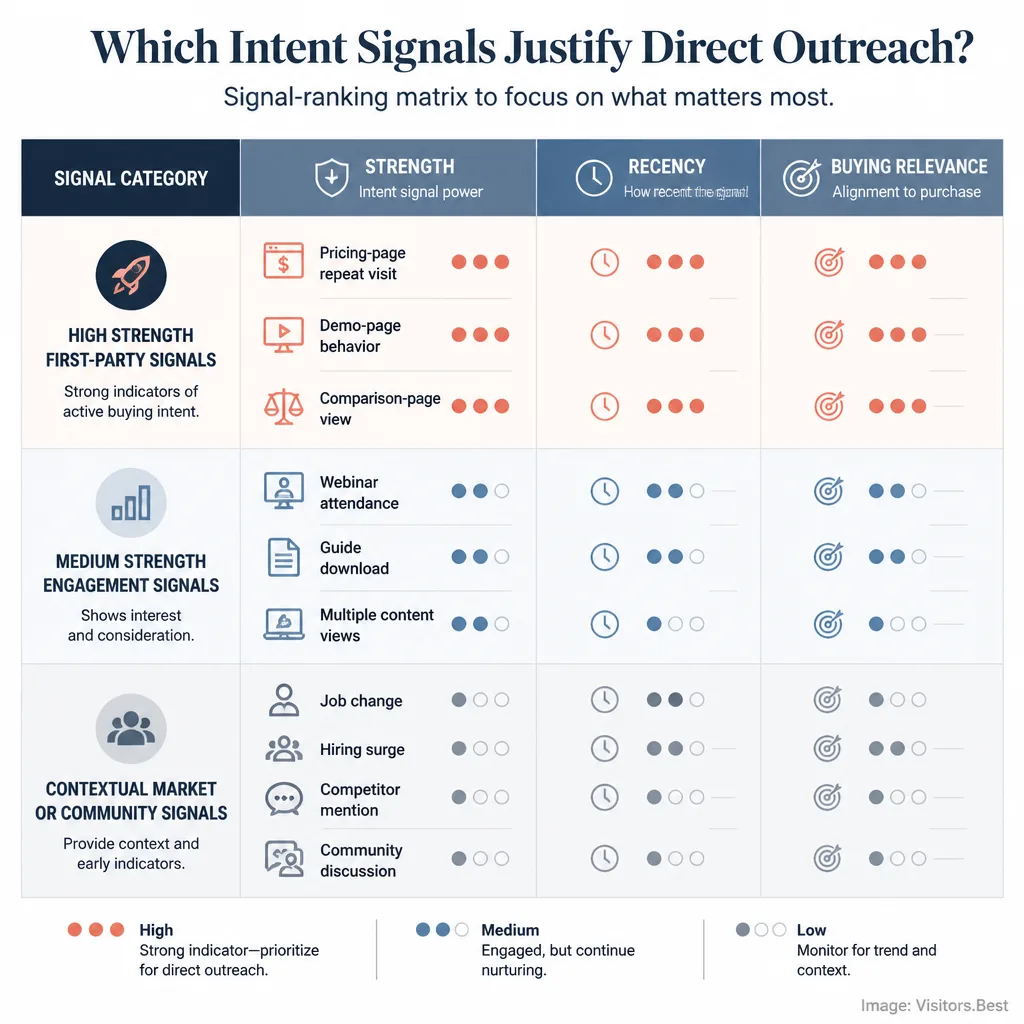 Decision matrix ranking outbound intent signals by strength, recency, and buying relevance, separating strong first-party signals from weaker contextual signals.