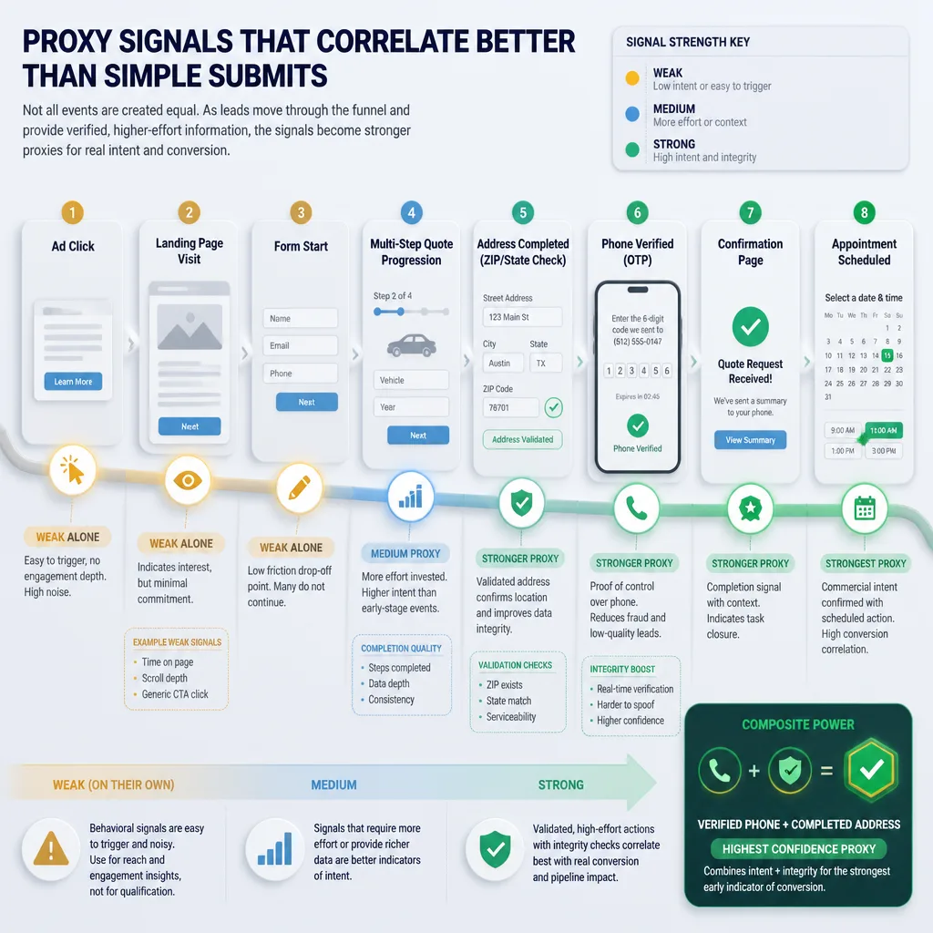 Annotated funnel workflow showing a user moving through form submit, OTP verification, address consistency check, multi-step completion, and appointment selection, with some events marked weak and others marked strong.