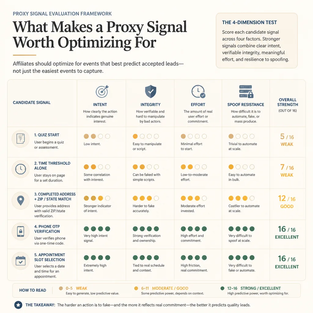 Four candidate proxy events shown as cards on a scoring grid labeled intent, integrity, effort, and spoof resistance, with stronger signals like OTP verification and appointment selection scoring higher than quiz start or generic click.