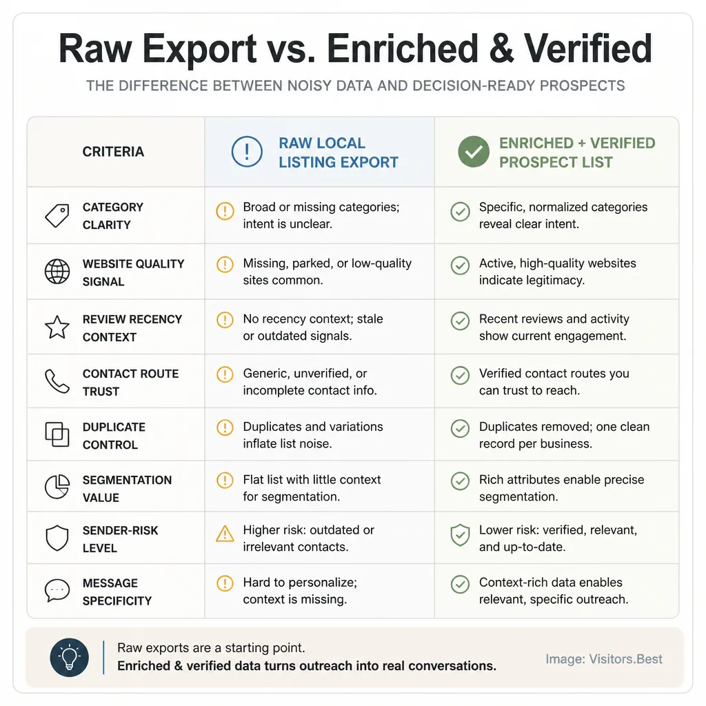 Comparison matrix contrasting raw Maps lead exports with enriched and verified local business prospect lists across fit, contact quality, and send safety.