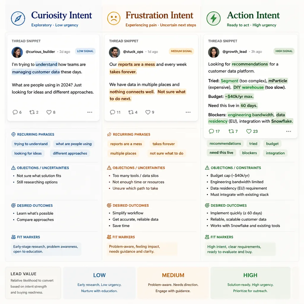 Comparison graphic separating curiosity, frustration, and action intent in Reddit threads, with sample thread snippets and highlighted lead-worthy signals.
