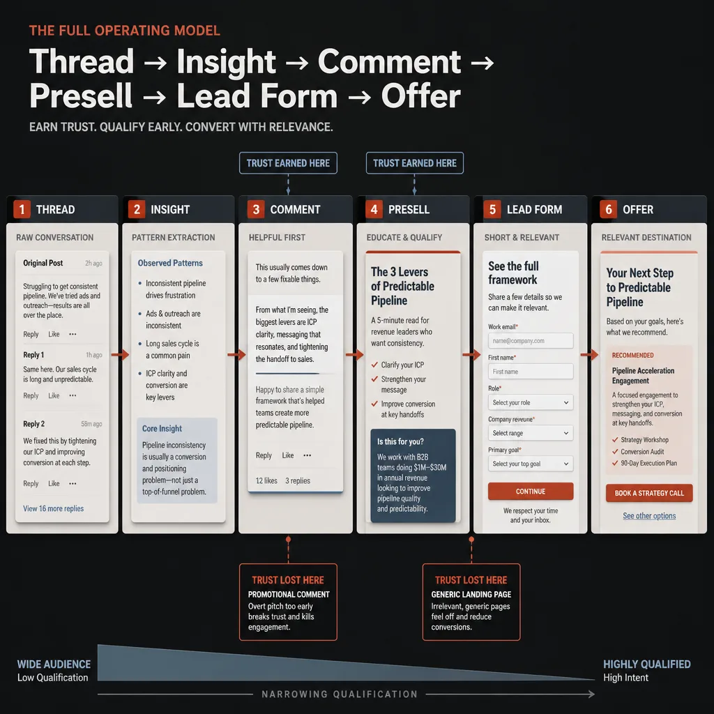 Framework graphic showing the sequence Thread to Insight to Comment to Presell to Lead Form to Offer, with labels for where trust is earned and where it is lost.
